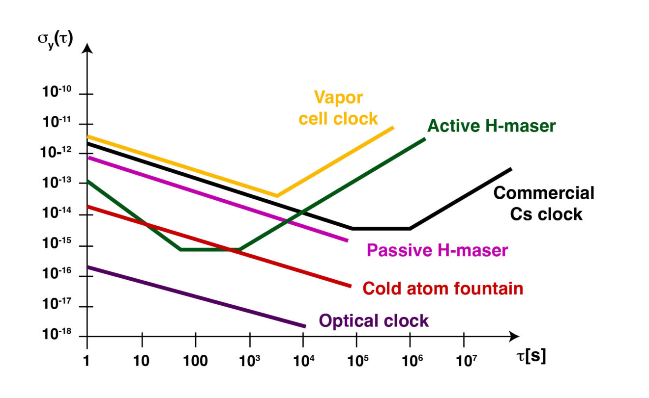 Atomic clocks FIRSTTF